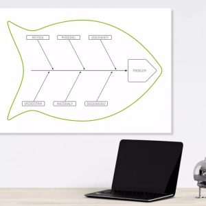 Tablica suchościeralna lean 127 - diagram ishikawy